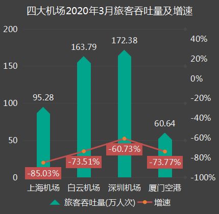 四大機場一季度運營數據出爐 白云機場客流量超越上海機場，民用機場運營格局生變